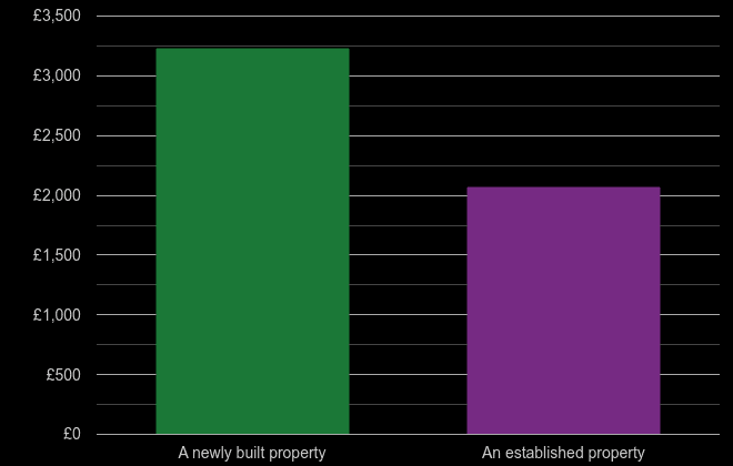 Bradford price per square metre for newly built property