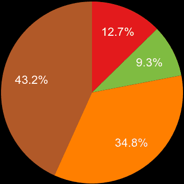 Bradford sales share of houses and flats