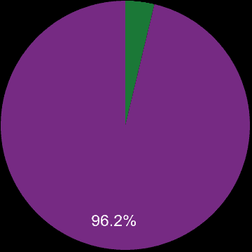 Bradford sales share of new homes and older homes