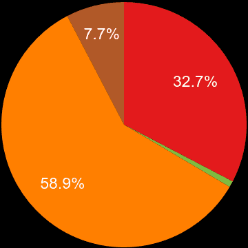 Bradford sales share of new houses and new flats