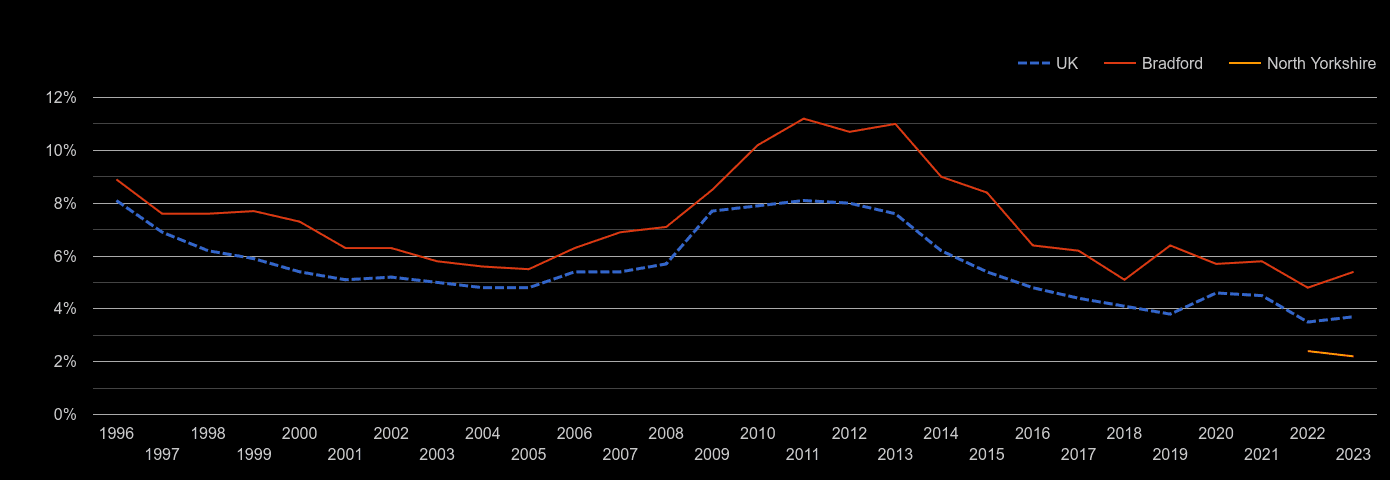 Bradford unemployment rate by year