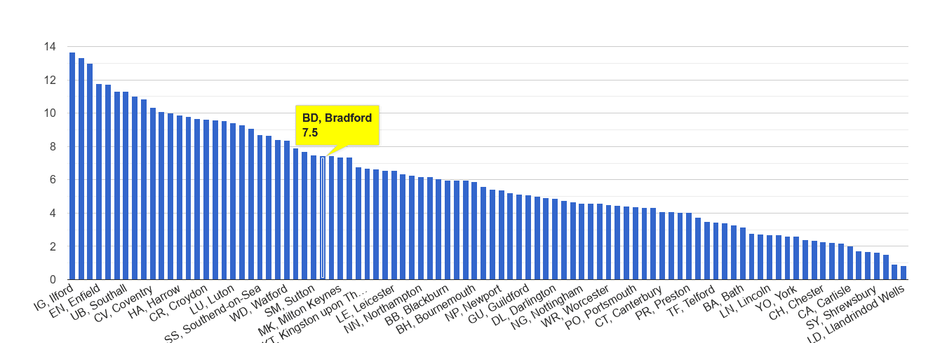 Bradford vehicle crime rate rank