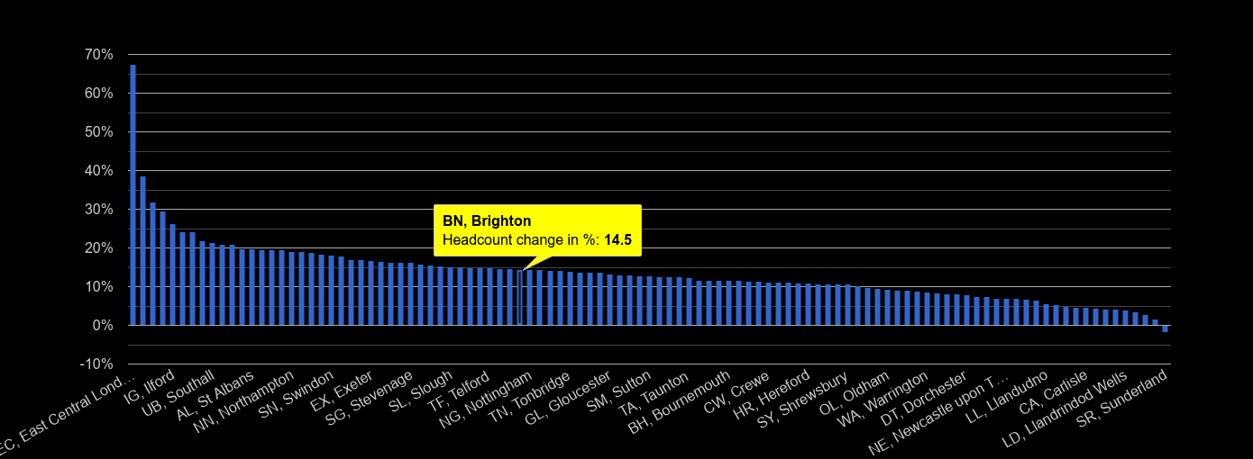 Brighton headcount change rank by year