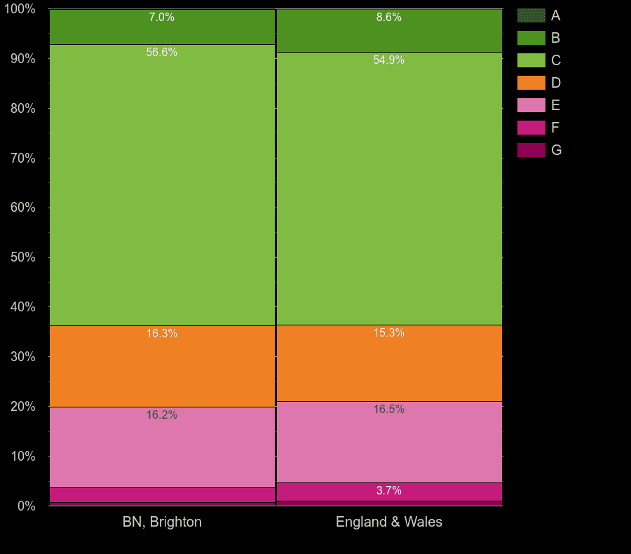 Brighton houses by energy rating