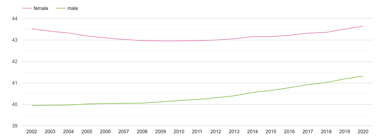 Brighton male and female average age by year