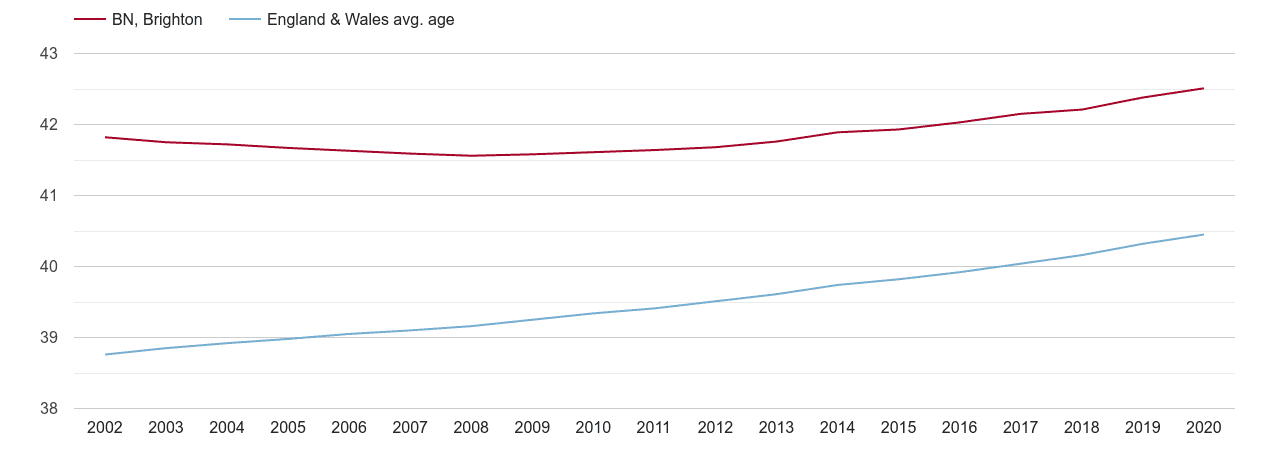 Brighton population average age by year