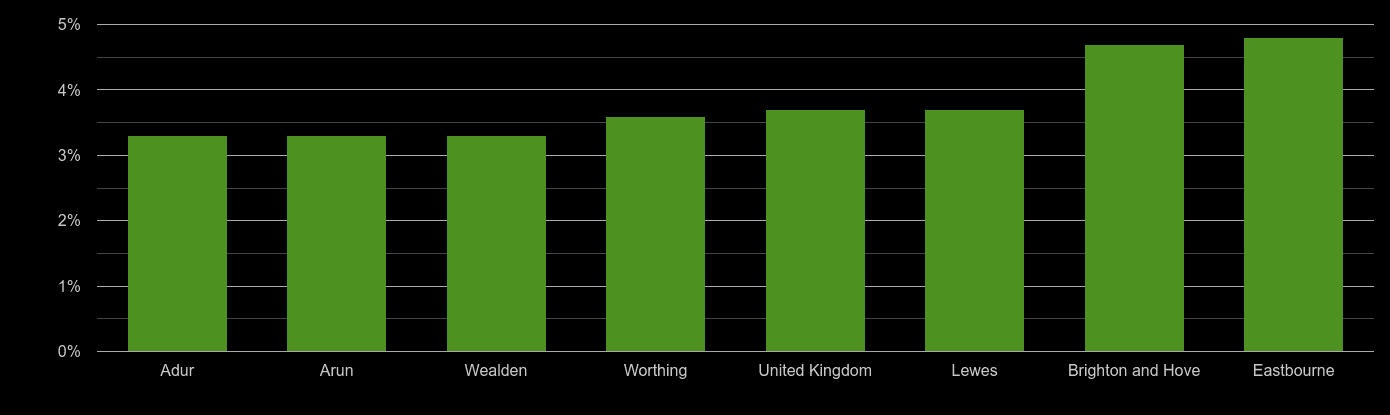 Brighton unemployment rate comparison