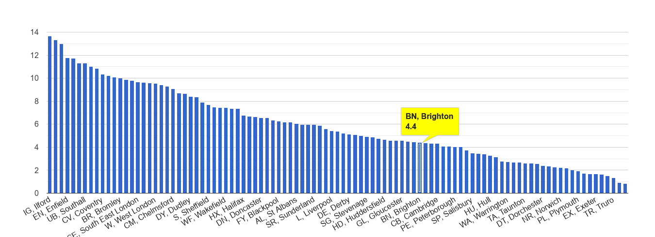 Brighton vehicle crime rate rank