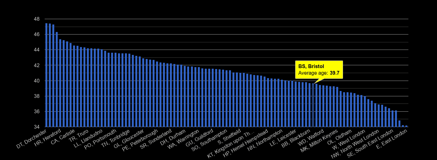 Bristol average age rank by year