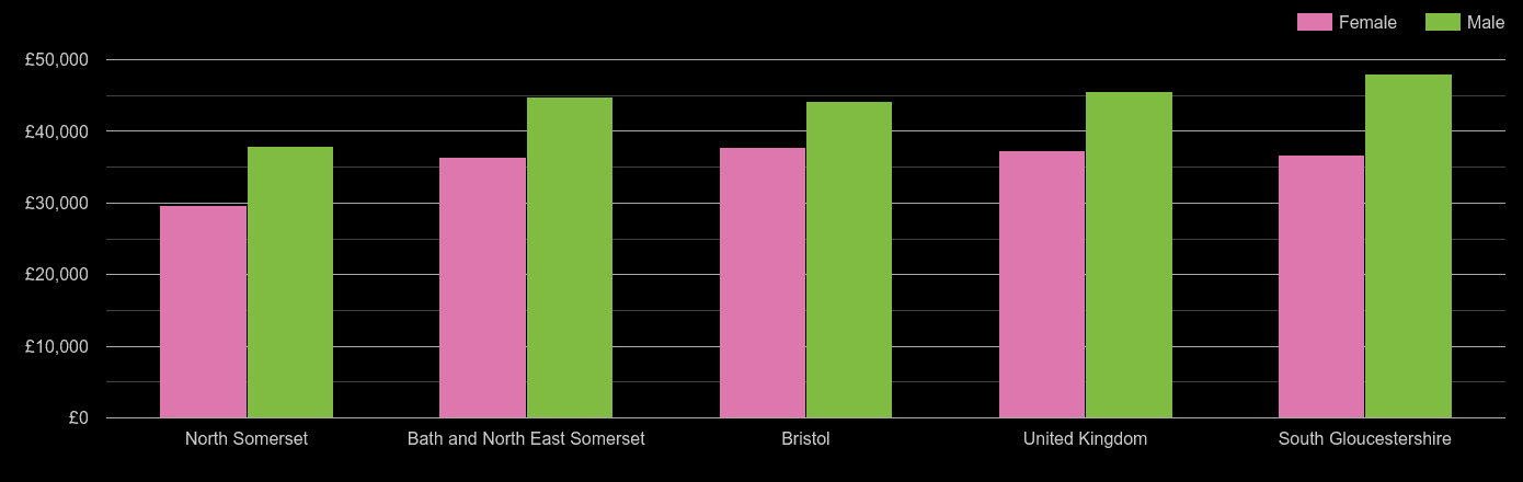 Bristol average salary comparison by sex