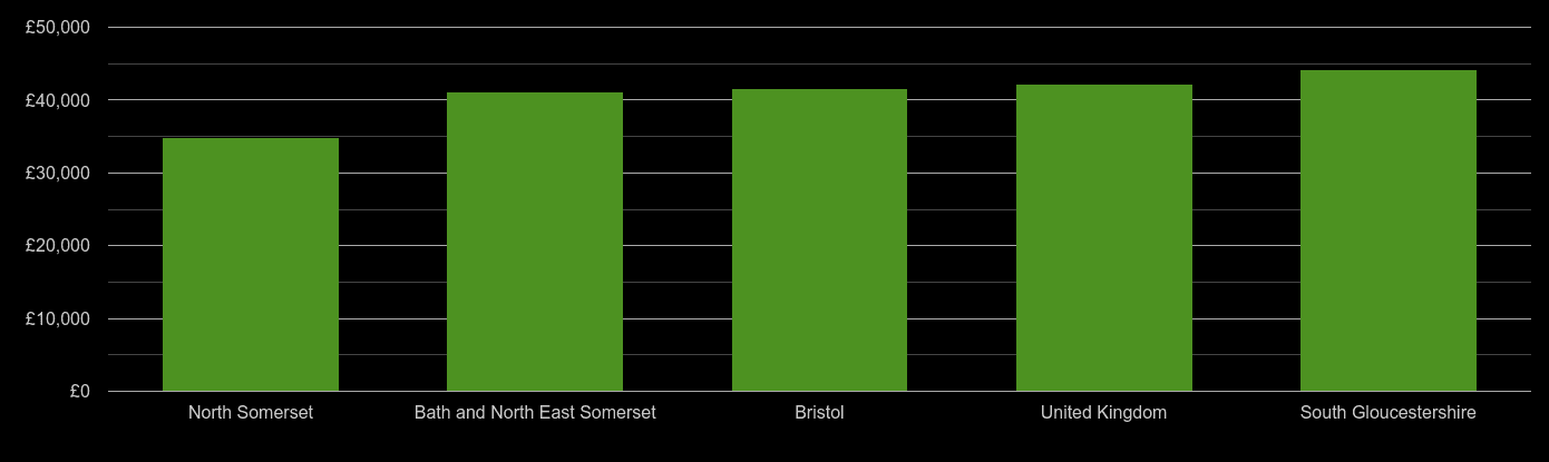Bristol average salary comparison