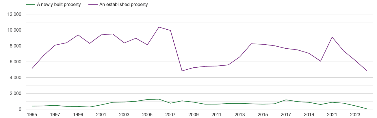 Bristol county annual sales of new homes and older homes