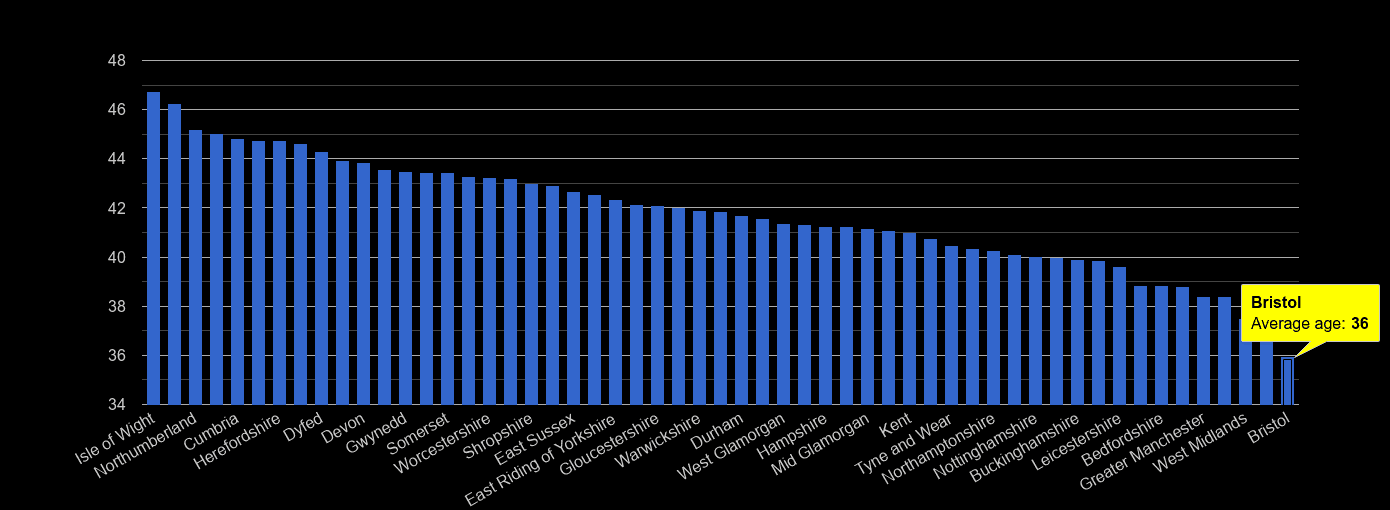 Bristol county average age rank by year