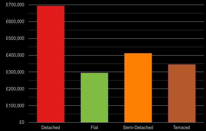 Bristol county cost comparison of new houses and new flats