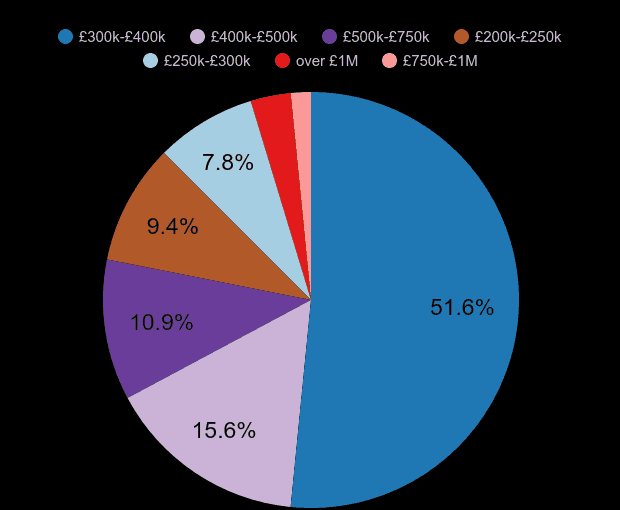 Bristol county new home sales share by price range