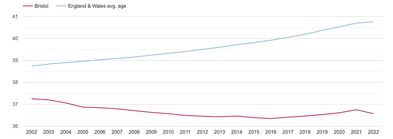 Bristol county population average age by year