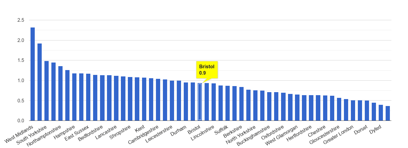 Bristol county possession of weapons crime rate rank