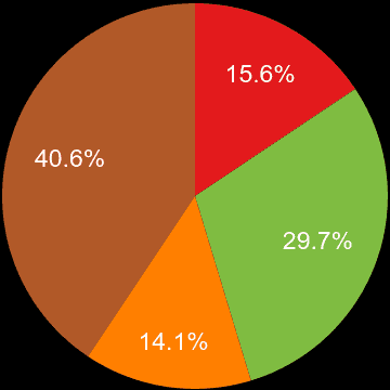 Bristol county sales share of new houses and new flats