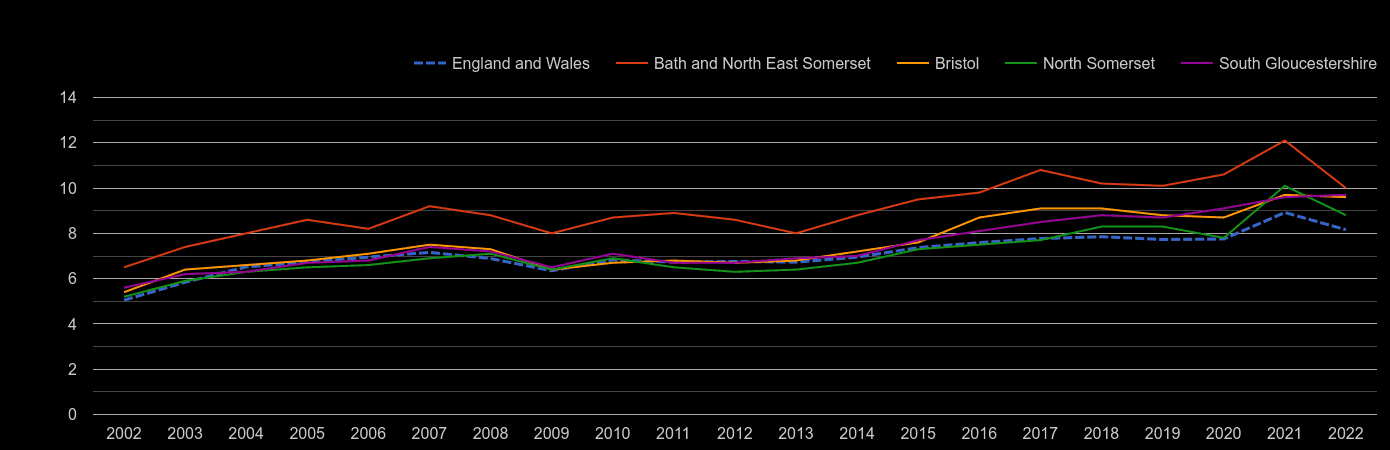 Bristol house price to earnings ratio history