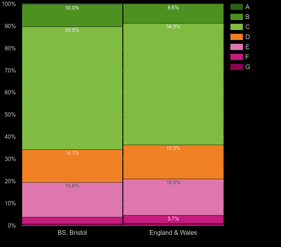 Bristol houses by energy rating