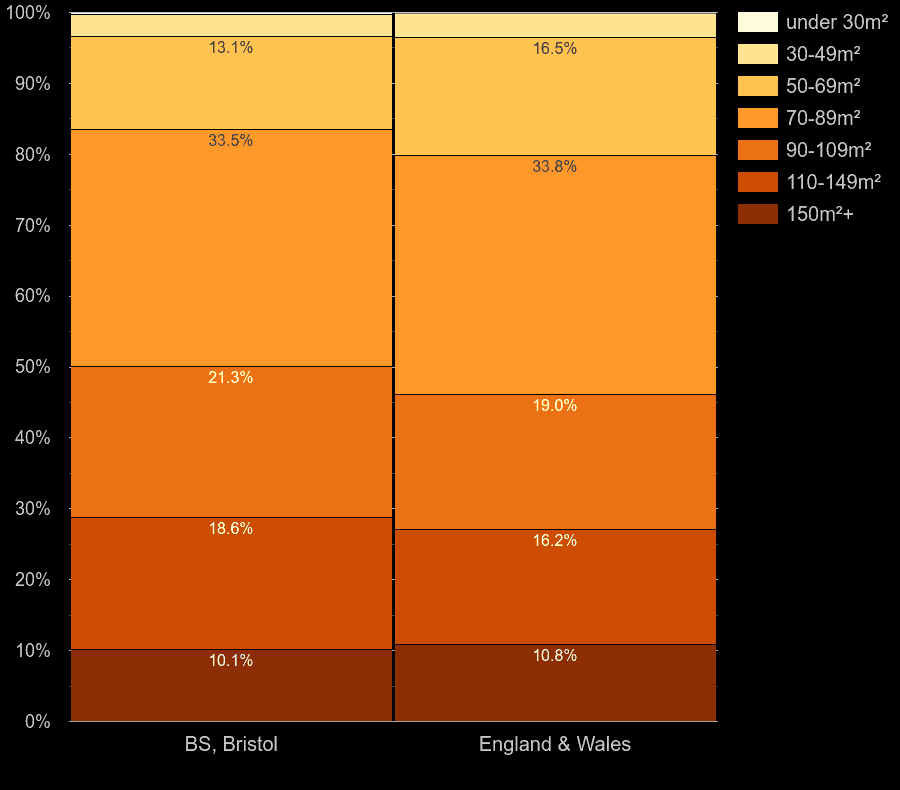 Bristol houses by floor area size