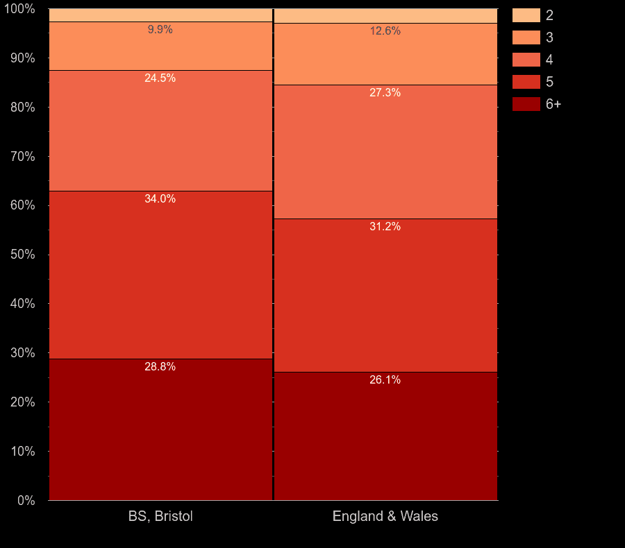 Bristol houses by number of rooms