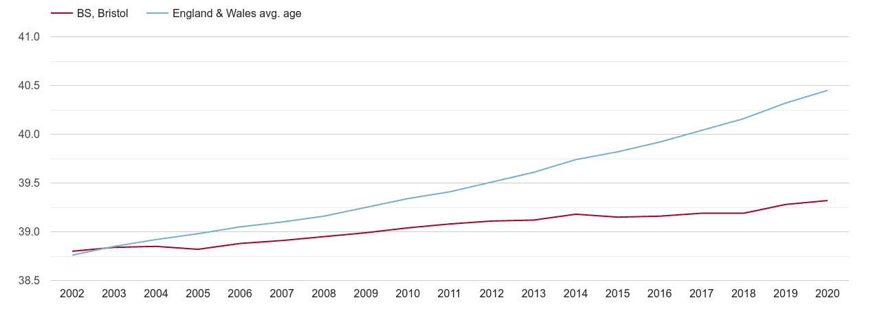 Bristol population average age by year