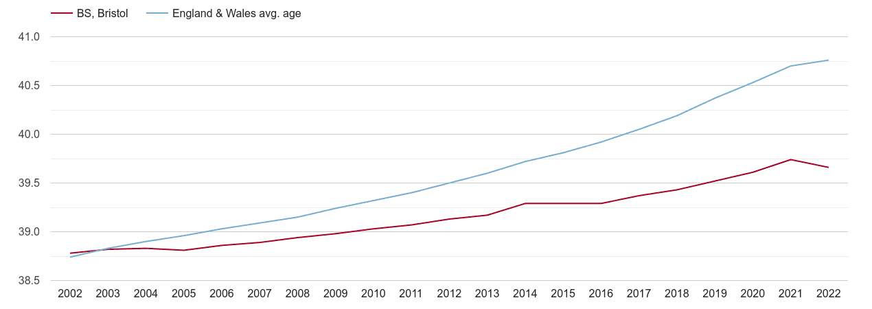 Bristol population average age by year