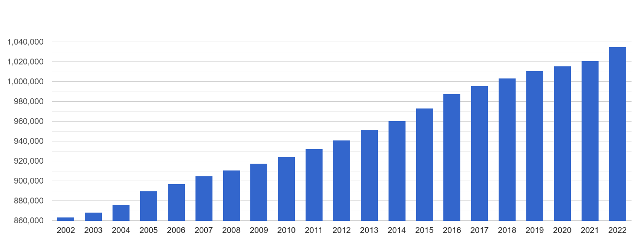 Bristol population growth