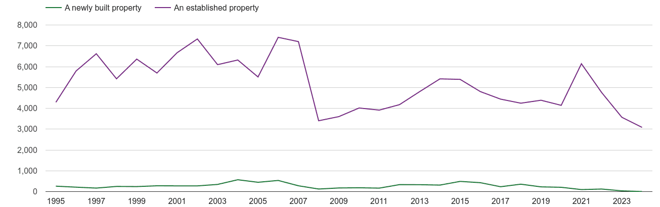 Bromley annual sales of new homes and older homes