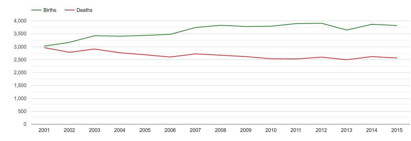 Bromley births and deaths