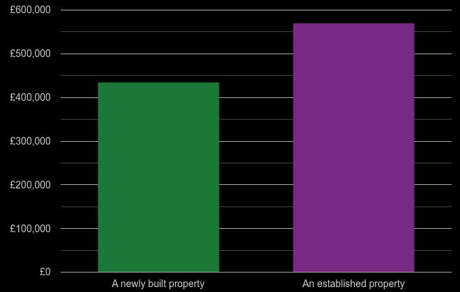 Bromley cost comparison of new homes and older homes