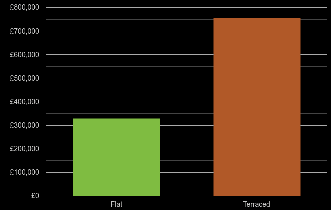 Bromley cost comparison of new houses and new flats