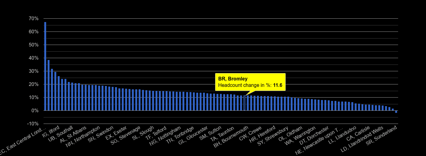 Bromley headcount change rank by year