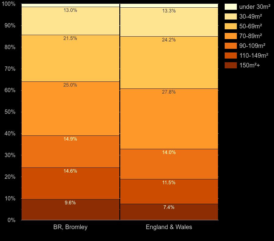 Bromley homes by floor area size