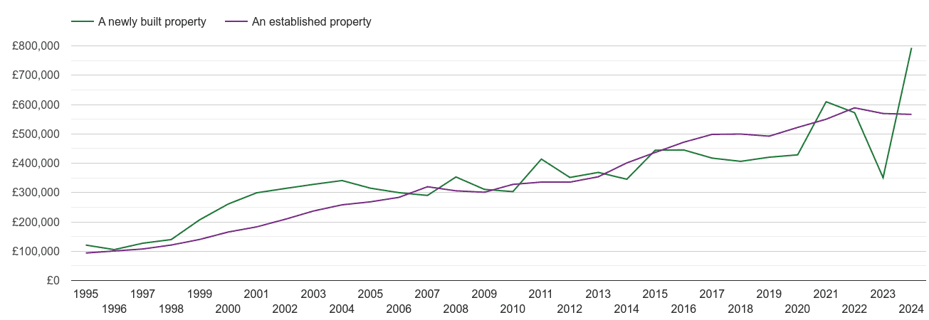 Bromley house prices new vs established