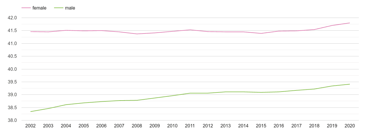 Bromley male and female average age by year
