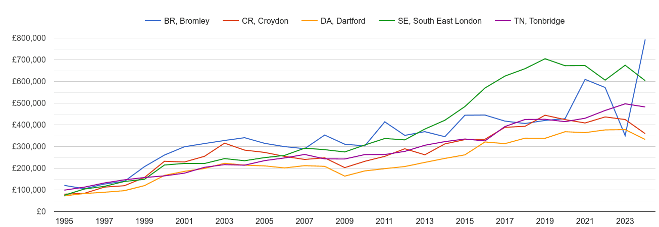 Bromley new home prices and nearby areas