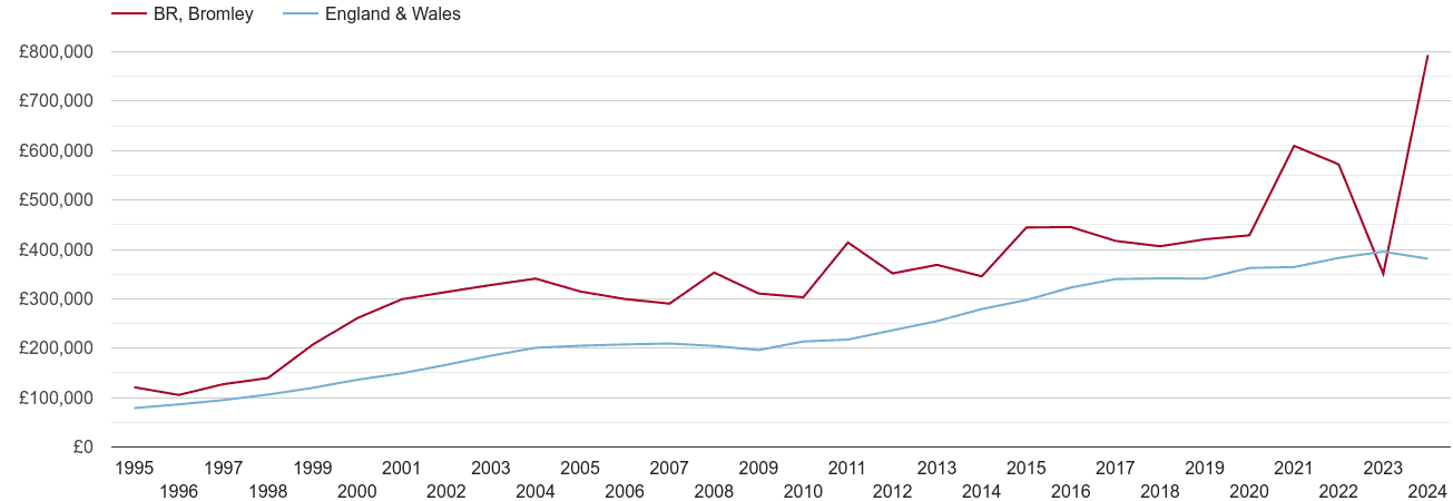 Bromley new home prices