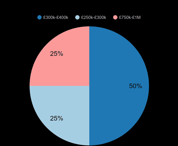 Bromley new home sales share by price range