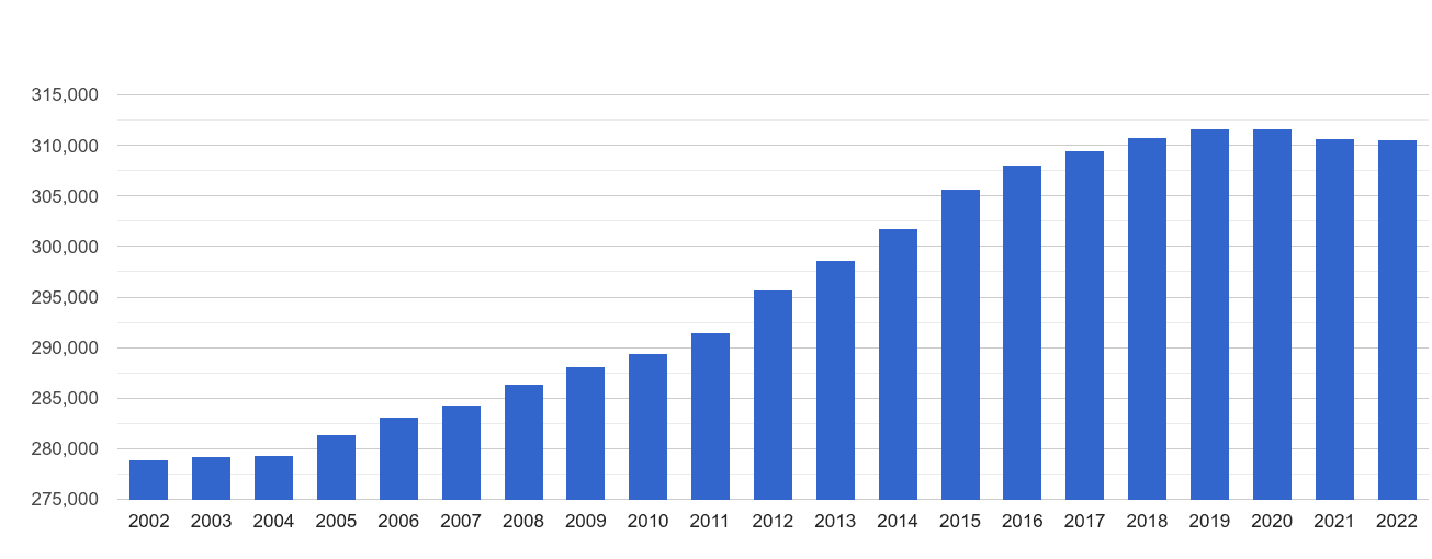 Bromley population growth