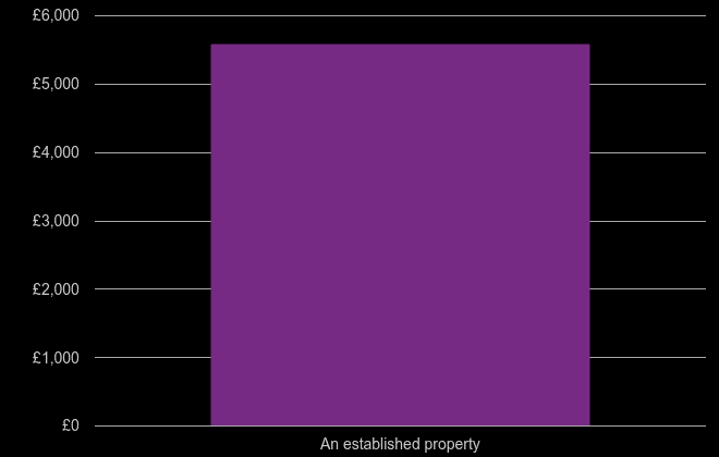 Bromley price per square metre for newly built property