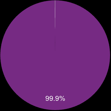 Bromley sales share of new homes and older homes