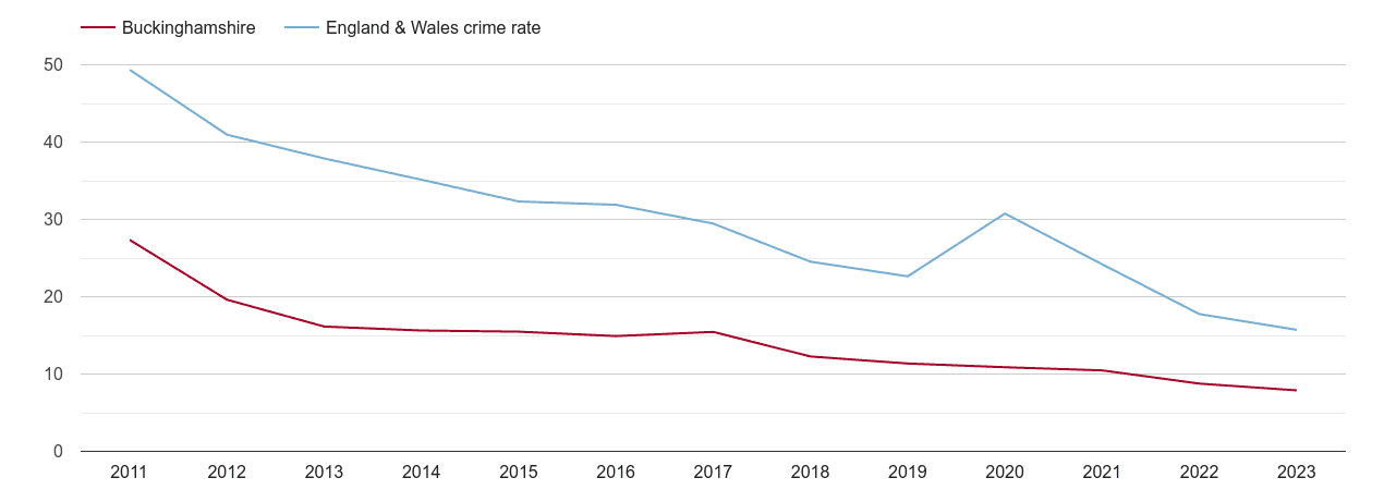 Buckinghamshire antisocial behaviour crime rate