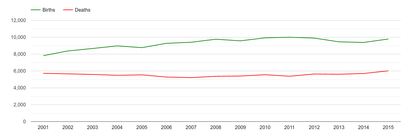 Buckinghamshire births and deaths