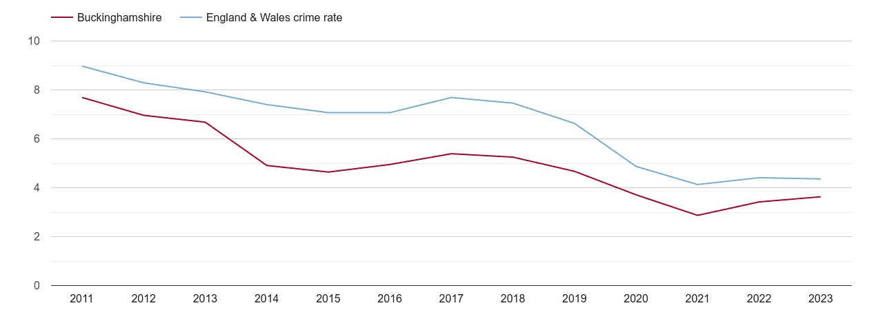 Buckinghamshire burglary crime rate