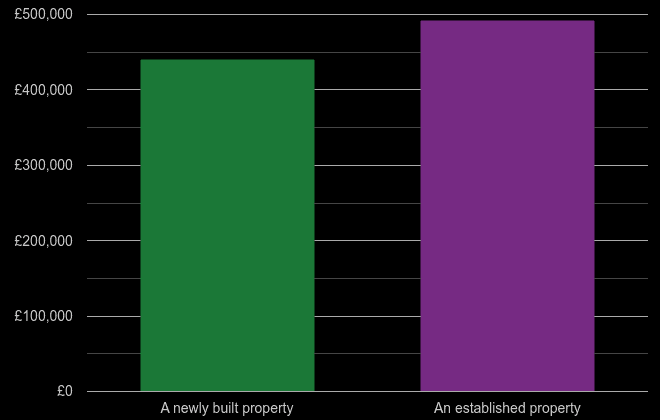 Buckinghamshire cost comparison of new homes and older homes