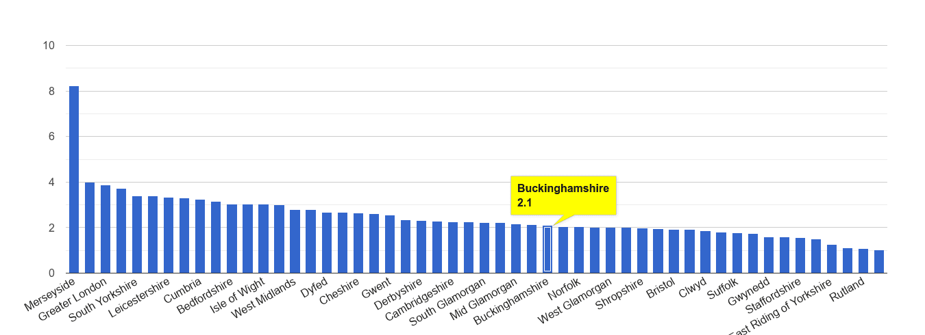 Buckinghamshire drugs crime rate rank