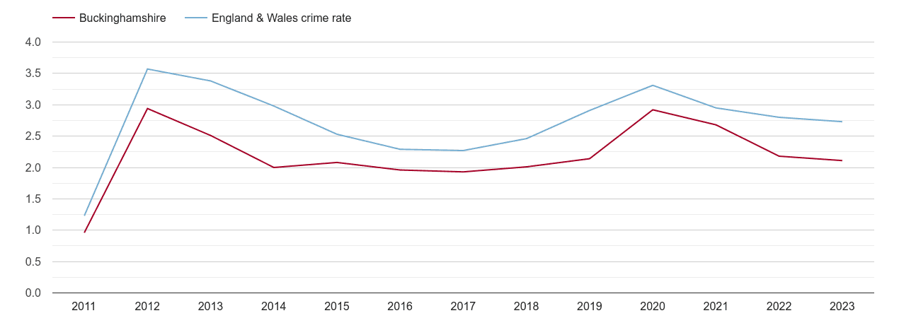 Buckinghamshire drugs crime rate