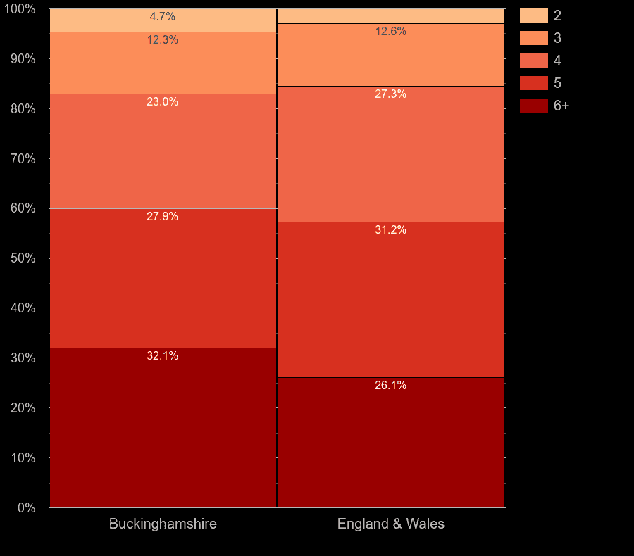 Buckinghamshire houses by number of rooms